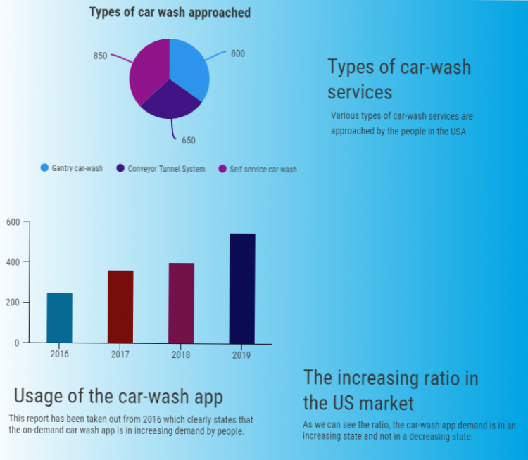 Reasons Why Car Wash App Development Is Common In The USA?