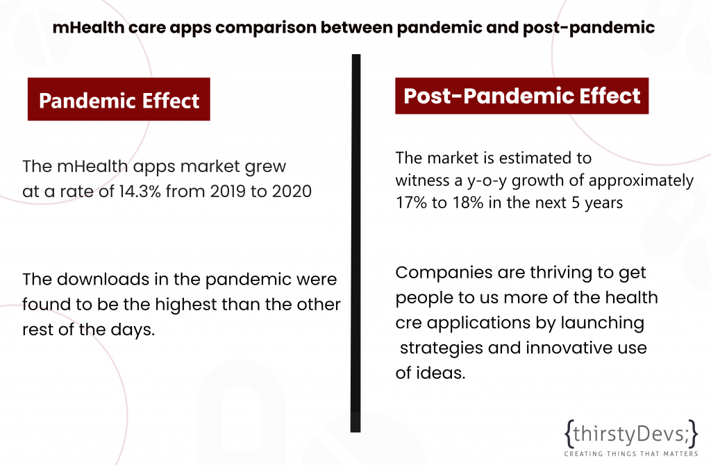 Pandemic and Post-Pandemic Effect of Mobile Consulting App